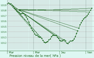 Graphe de la pression atmosphrique prvue pour Vergal