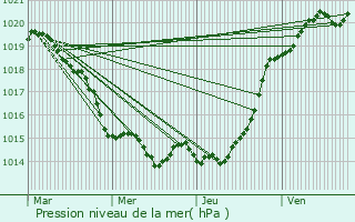 Graphe de la pression atmosphrique prvue pour Nivillac