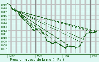Graphe de la pression atmosphrique prvue pour Obrechies