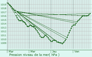 Graphe de la pression atmosphrique prvue pour Jaulzy