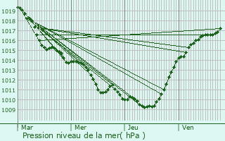 Graphe de la pression atmosphrique prvue pour Survilliers