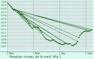 Graphe de la pression atmosphrique prvue pour Sivry-Rance