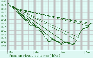Graphe de la pression atmosphrique prvue pour Moulin-sous-Touvent
