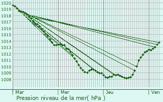 Graphe de la pression atmosphrique prvue pour Champs