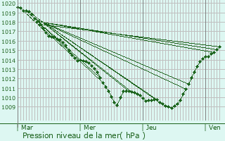 Graphe de la pression atmosphrique prvue pour Andelu