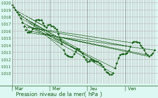 Graphe de la pression atmosphrique prvue pour Candillargues