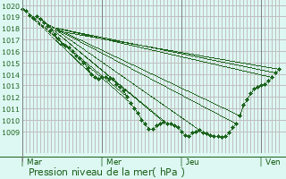 Graphe de la pression atmosphrique prvue pour Nry