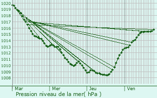 Graphe de la pression atmosphrique prvue pour Athies-sous-Laon