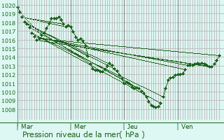 Graphe de la pression atmosphrique prvue pour Feissons-sur-Salins