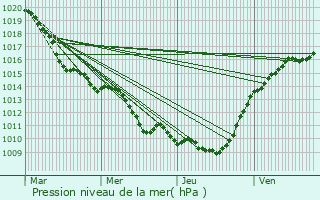 Graphe de la pression atmosphrique prvue pour Trosnes