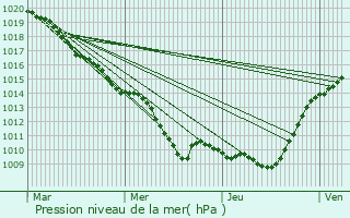 Graphe de la pression atmosphrique prvue pour Bougival