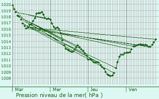 Graphe de la pression atmosphrique prvue pour Aigueblanche