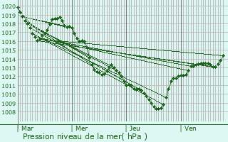 Graphe de la pression atmosphrique prvue pour Le Bois