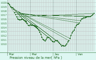 Graphe de la pression atmosphrique prvue pour Villeneuve-Saint-Georges