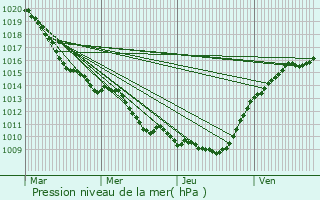 Graphe de la pression atmosphrique prvue pour Tannires