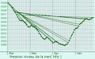 Graphe de la pression atmosphrique prvue pour Mareuil-en-Dle