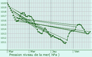 Graphe de la pression atmosphrique prvue pour Balaruc-les-Bains