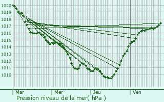 Graphe de la pression atmosphrique prvue pour Vigneux-sur-Seine