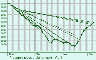 Graphe de la pression atmosphrique prvue pour Paris 19me Arrondissement