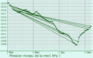 Graphe de la pression atmosphrique prvue pour Comps