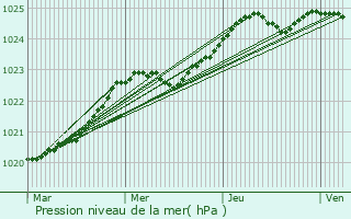 Graphe de la pression atmosphrique prvue pour Kista