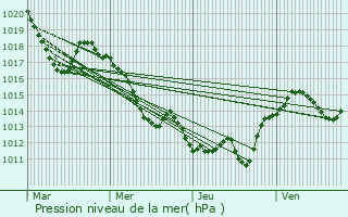 Graphe de la pression atmosphrique prvue pour Soubs