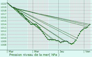 Graphe de la pression atmosphrique prvue pour Grand-Rozoy