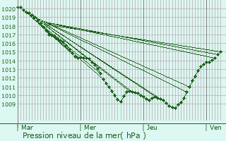 Graphe de la pression atmosphrique prvue pour Fresnes