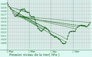 Graphe de la pression atmosphrique prvue pour Grignon