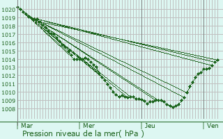 Graphe de la pression atmosphrique prvue pour Beugneux