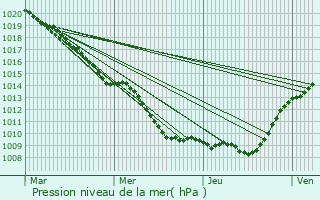 Graphe de la pression atmosphrique prvue pour Monthiers