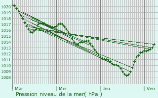 Graphe de la pression atmosphrique prvue pour Prols