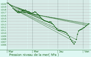 Graphe de la pression atmosphrique prvue pour Montlimar