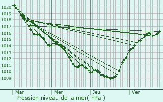 Graphe de la pression atmosphrique prvue pour Saint-Agnan