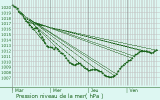 Graphe de la pression atmosphrique prvue pour Dirbach