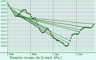 Graphe de la pression atmosphrique prvue pour Saint-Jean-de-Sixt