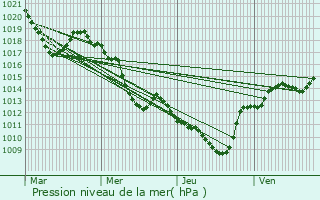 Graphe de la pression atmosphrique prvue pour Pinsot