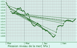 Graphe de la pression atmosphrique prvue pour Arvillard