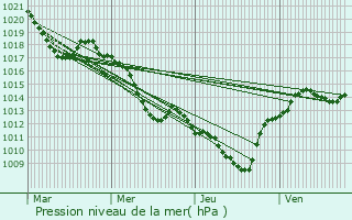 Graphe de la pression atmosphrique prvue pour Chabrillan