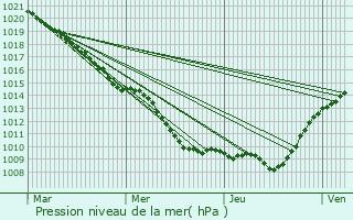 Graphe de la pression atmosphrique prvue pour Pavant