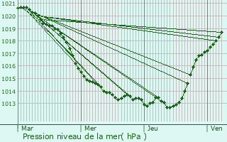 Graphe de la pression atmosphrique prvue pour Vertou