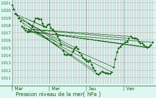 Graphe de la pression atmosphrique prvue pour Prades