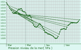 Graphe de la pression atmosphrique prvue pour Mont-Saxonnex