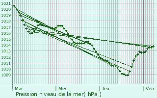 Graphe de la pression atmosphrique prvue pour Balaruc-les-Bains