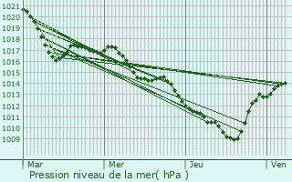 Graphe de la pression atmosphrique prvue pour Loupian