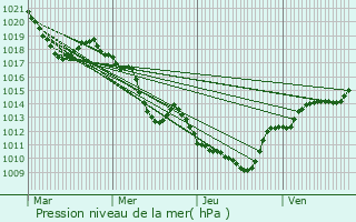 Graphe de la pression atmosphrique prvue pour Thorens-Glires