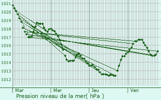 Graphe de la pression atmosphrique prvue pour Villeneuve-de-la-Raho