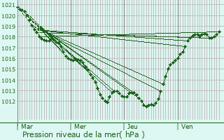 Graphe de la pression atmosphrique prvue pour Lancme