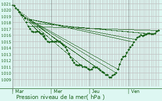 Graphe de la pression atmosphrique prvue pour Donnemarie-Dontilly