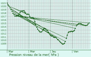 Graphe de la pression atmosphrique prvue pour Saint-Pierre-d